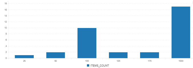 Lead Time Histogram