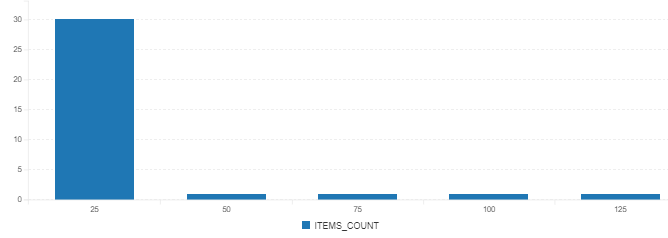 Cycle Time Histogram