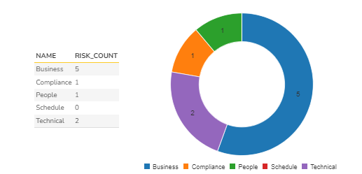 Good Practice 1 - Risk Types Missed Data and Graph