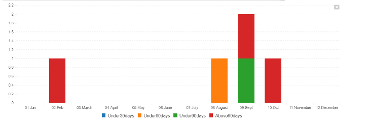 mVerve KB1 Trend Reporting Bar Graph