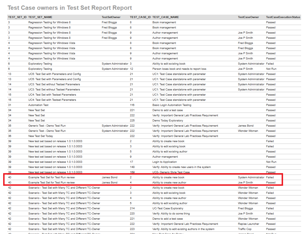 Report showing Test Set Owner with Test Case Owners and Test Case Execution Status