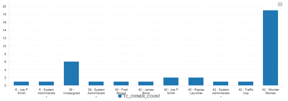 Count of Test Case Owners within a Test Set